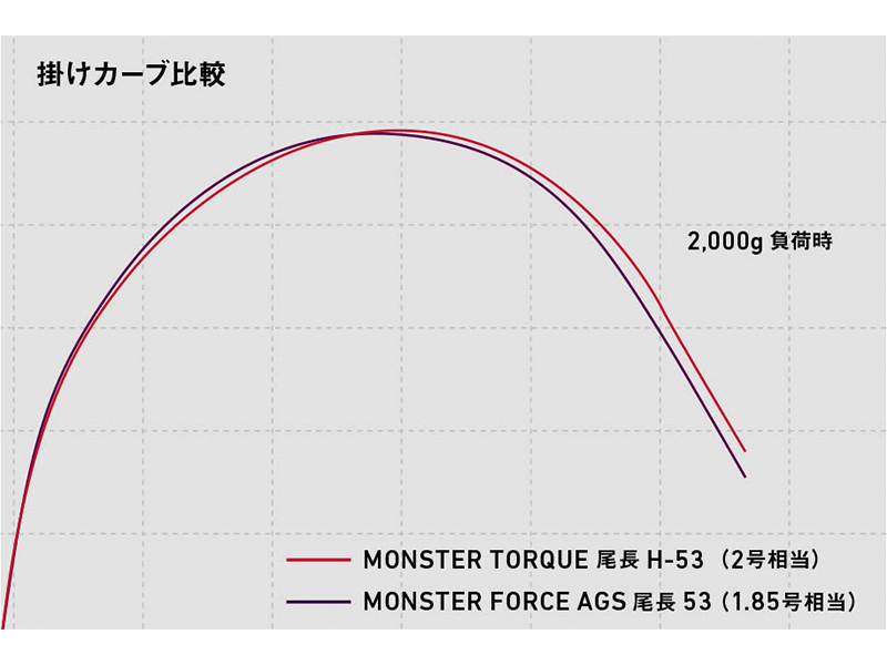 モンスタートルクMH-530 ダイワ モンスタートルク 口太 MH-53 | 竿・ロッド,磯竿,ダイワ