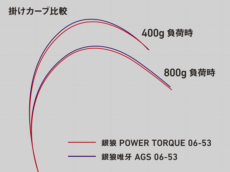 銀狼パワートルク(ロッド)｜DAIWA