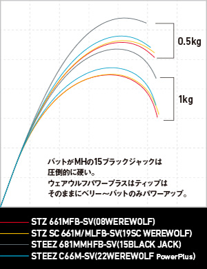 DAIWA ： スティーズ C66M-SV【WEREWOLF（Power Plus）】 - Web site