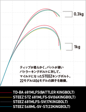 ダイワ　スティーズ　S68ML-SV・ST キングボルト DAIWA ： スティーズ S68ML-SV・ST【KINGBOLT】 - Web site