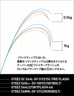 FIRE FLASH F-spec バスロッド新品•未使用 スティーズ SC S62UL-SV・ST・AGS (FIRE FLASH F-SPEC) ダイワ