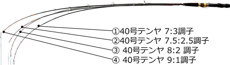 タチウオ X(ロッド)｜DAIWA