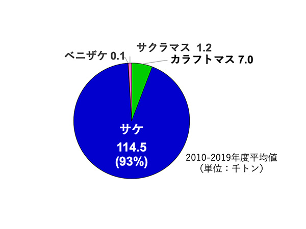 日本の在来種は4種類で、サケ（シロザケ）が大半を占める。